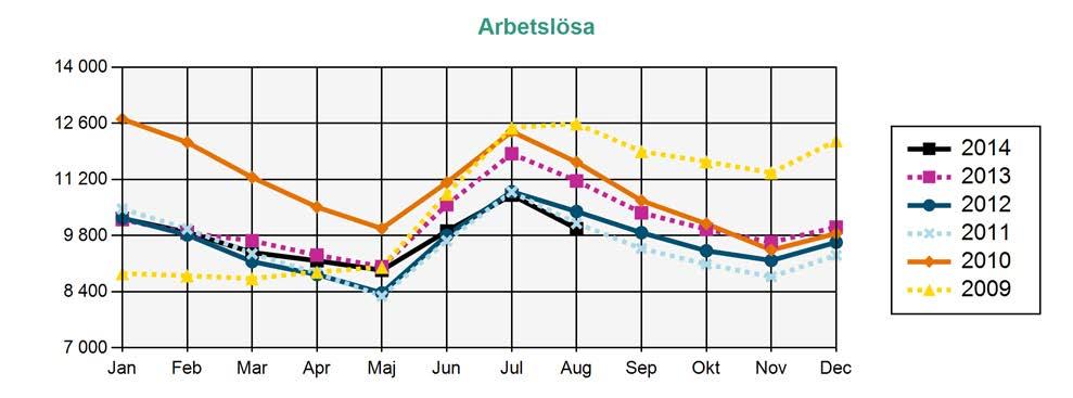 Arbetslösa medlemmar i AEA Källa: Arbetsförmedlingen Arbetslösa Arbetssökande utan arbete som inte deltar i ett arbetsmarknadspolitiskt program. (Har själva angett vilken a-kassa de tillhör.