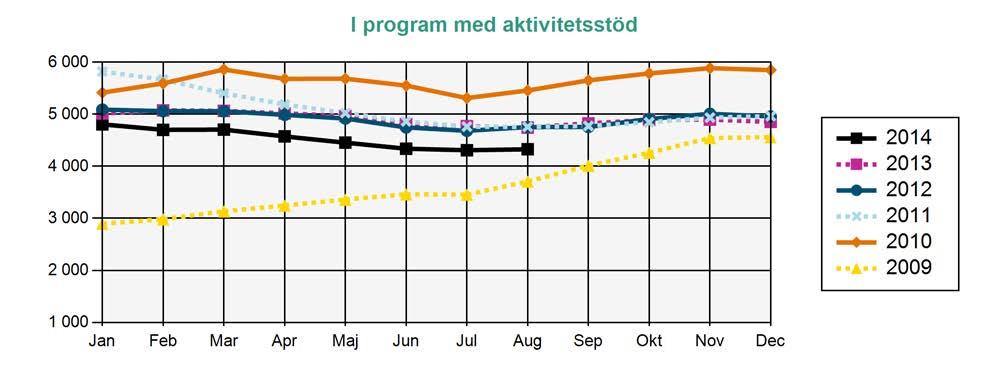 Arbetslösa medlemmar i AEA Källa: Arbetsförmedlingen I program med aktivitetsstöd Deltar i program och får