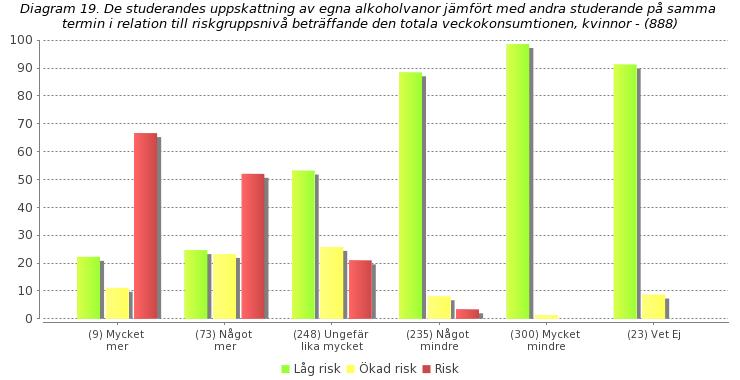 Uppskattning av andras alkoholvanor "Hur mycket tror du att du