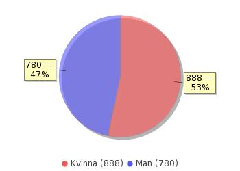 1. Resultat 1.1 Svarsfrekvens Totalt fick 3687 studerande ett mejl från studenthälsovården vid Linköpings Universitet med en uppmaning att testa sina alkoholvanor genom att klicka på en länk i mejlet.