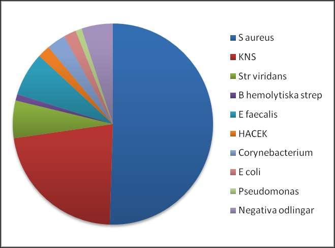 Etiologi Data från svenska