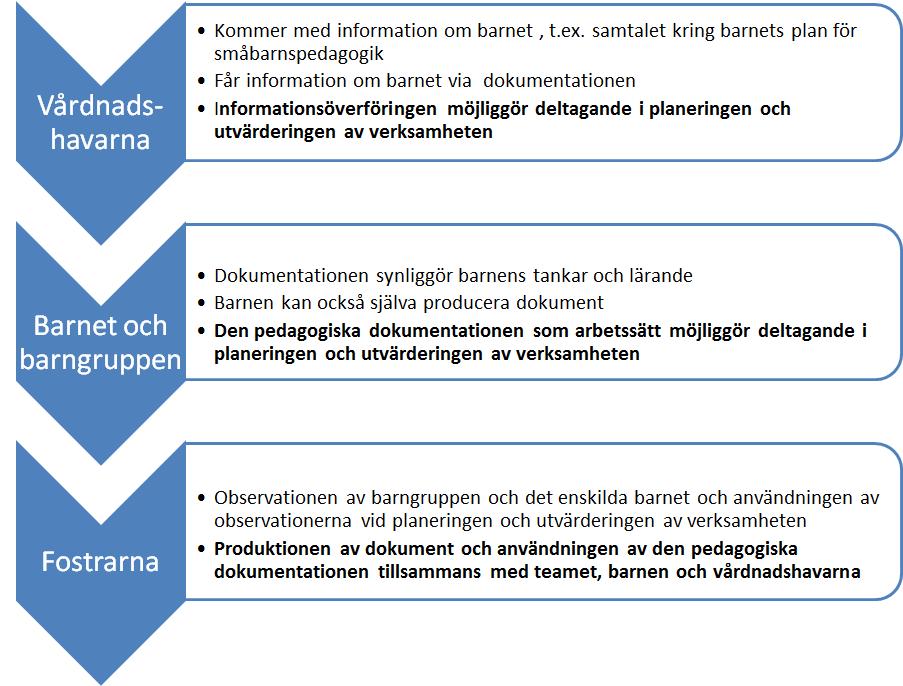 småbarnspedagogiken. Dokumentationen inom småbarnspedagogiken sker både på grupp- och individnivå.