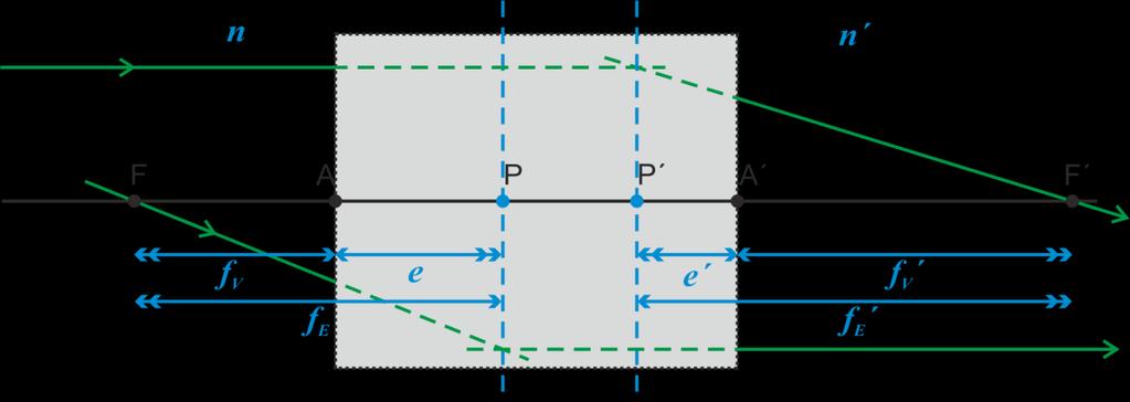 38 Föreläsning 9-0 (kap 5.-5.6 i Optics) Huvudplan Önskan: Tänk om alla optiska system vore tunna linser så att L = L + F alltid gällde!