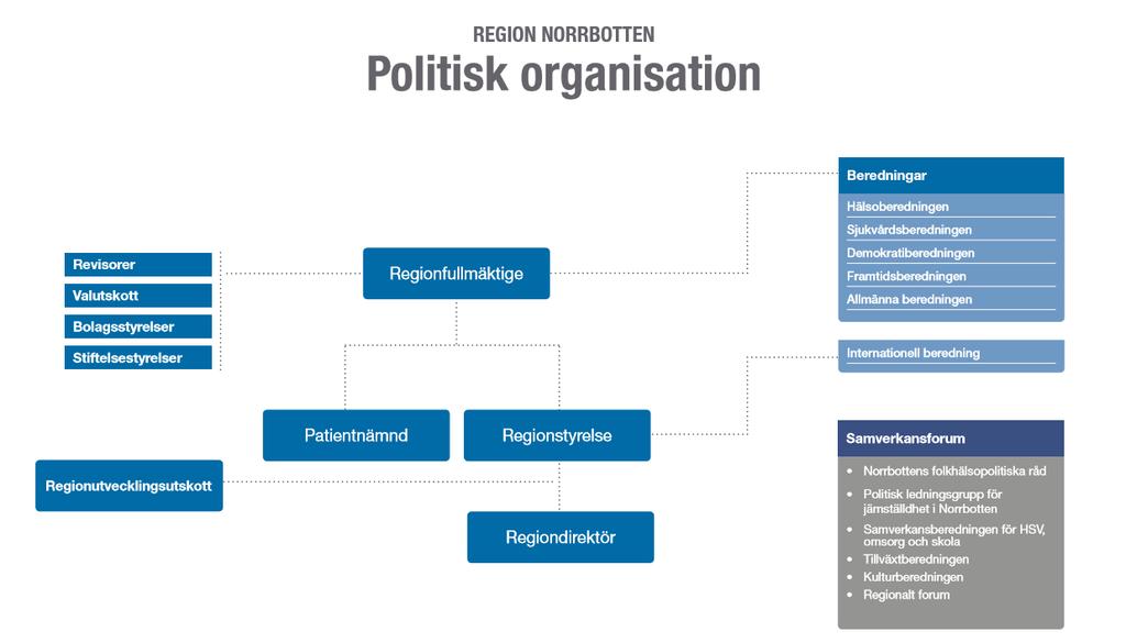 Figur 2 Organisationen för Region Norrbotten. (Region Norrbotten 2017d) 5.