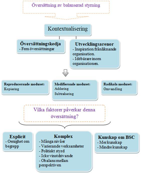 De med mindre kunskap följer i större utsträckning det radikala moduset och gör större förändringar av styridén som har implementerats av högsta nivån i organisationen. 6.