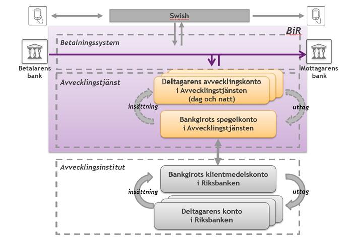 Figur 3 visar kontostrukturen