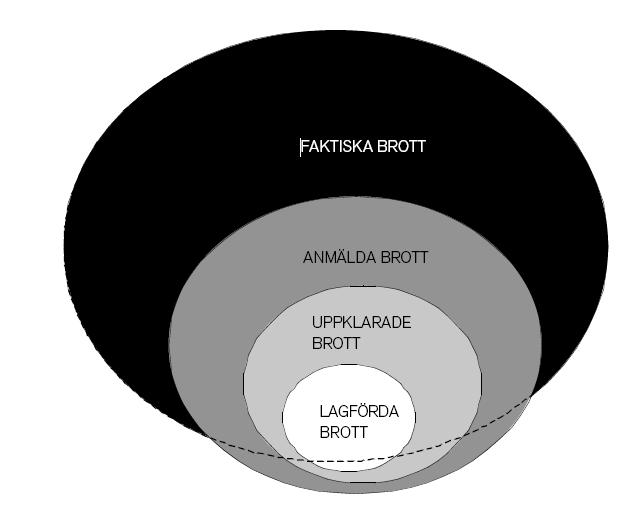 ligen den som gynnas av sådana handlingar om möjligt fortsätta med dem. Den statistik som Brå tillhandahåller är sådan som handlar om brott mot lagen.