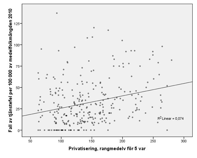 5. Utmärkande faktorer En del i denna studie har inneburit att försöka hitta faktorer som utmärker kommuner där korruptionsfall har förekommit och därmed besvara frågeställning 2.