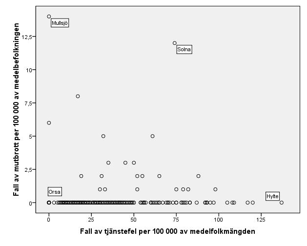 Bilaga 3. Spridningsdiagram som används vid urval av fall.