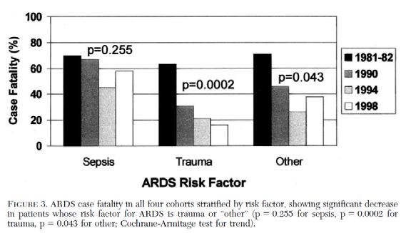 Traumarelaterad ARDS Martin et al. J Trauma. 2005.