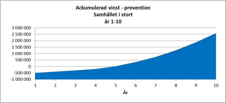 DEGERFORS KOMMUN Datum Beteckning Sida Kommunstyrelseförvaltningen 2015-10-29 KUN 106-2015/3 2(3) 2015-12-07 KS 217-2015/3 Ovanstående bild från beräkningen visar att kommunen ekonomiskt får tillbaka