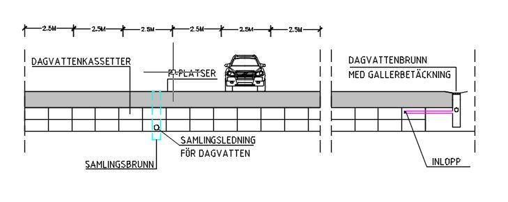 I makadamfyllda fördröjningsytor läggs dränledningar både i botten och strax under magasinets ovankant som fungerar som en spridarledning för dagvatten över makadamfyllningen.