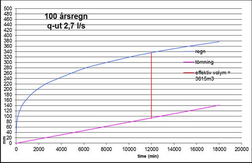 Sida 21(27) Eftersom dagvattenflödet stryps till 1,0 l/s och fördröjningsytor byggs för att klara volym 326m 3, kommer resterande flöde vara ett överskottsflöde om det inte fördröjs.