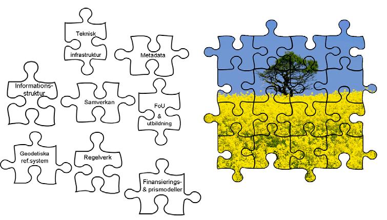 6. Aktiviteter inom insatsområden Arbetet för att nå visionen och de strategiska målen baseras på Sveriges internationella åtaganden, bl.a. EG-direktiven Inspire och PSI, på politiska inriktningsbeslut, bl.