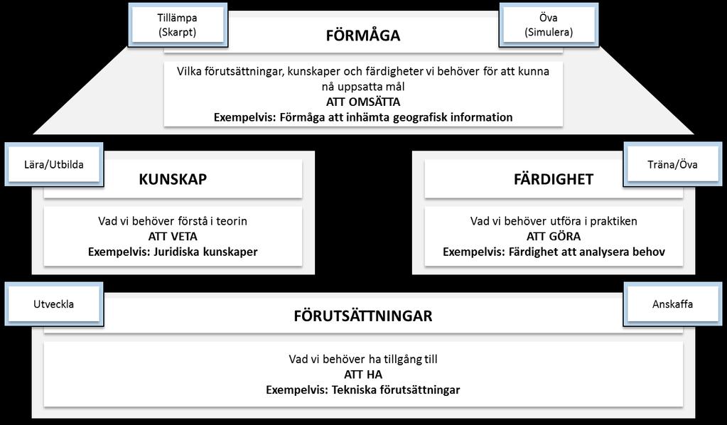 Metod för utveckling av förmågekatalogen Initialt utvecklades förmågekatalogen genom en förenklad 7S-analys (systemdesign) för att identifiera systemmål för processer, system, organisation och kultur