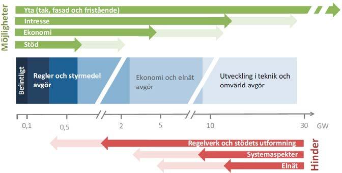 2.5 Förutsättningar för solel i Sverige Solinstrålningen på lämpliga ytor för solcellsinstallationer i Sverige överstiger vida elanvändningen i landet.