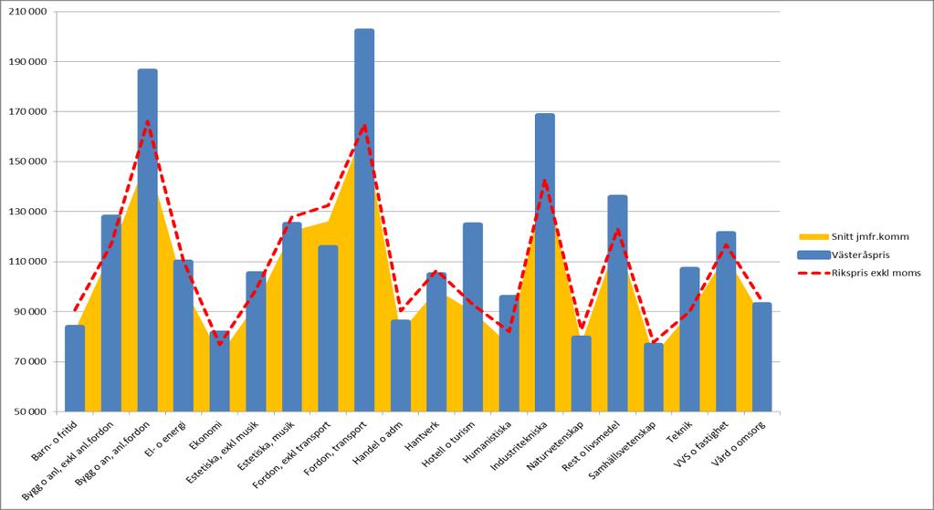 Jämförelse mot riksprislistan Riksprislistan redovisar ett genomsnitt av de inrapporterade kommunernas programersättningar.