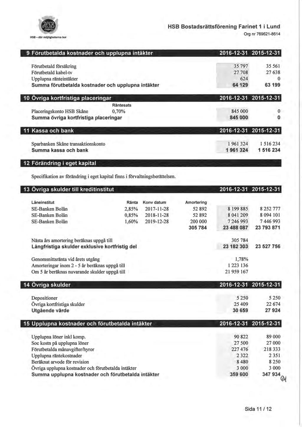 HSB Bostadsrättsförening Farinet 1 i Lund HSB - där möjligheterna bor 9 Förutbetalda kostnader och upplupna intäkter 2016-12-31 2015-12-31 Förutbetald försäkring Förutbetald kabel-tv Upplupna