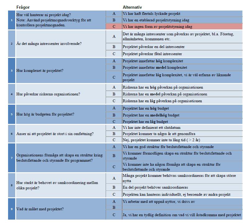 Eftersom det inte går att säga ett konkret svar ifall samhällsbyggnadsprojekt ska hanteras som programstyrning eller projektstyrning har en matris skapas i Excell.