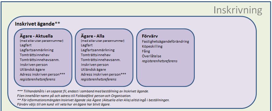 Med delmängden Ägare får kunden information om vem som äger en fastighet och adressen till ägaren.