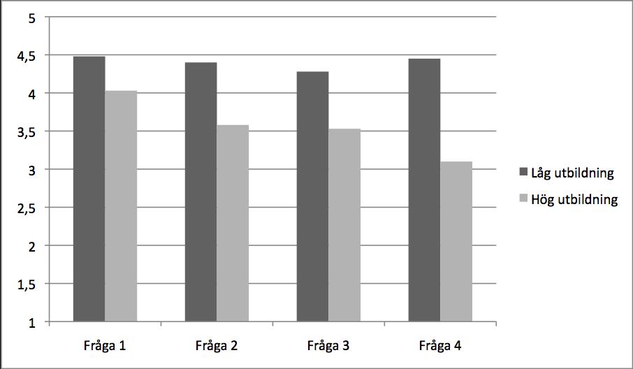 Figur 1. Organisationsidentitet (fyra delfrågor) som effekt av utbildningsbakgrund (låg vs hög). Figur 2.