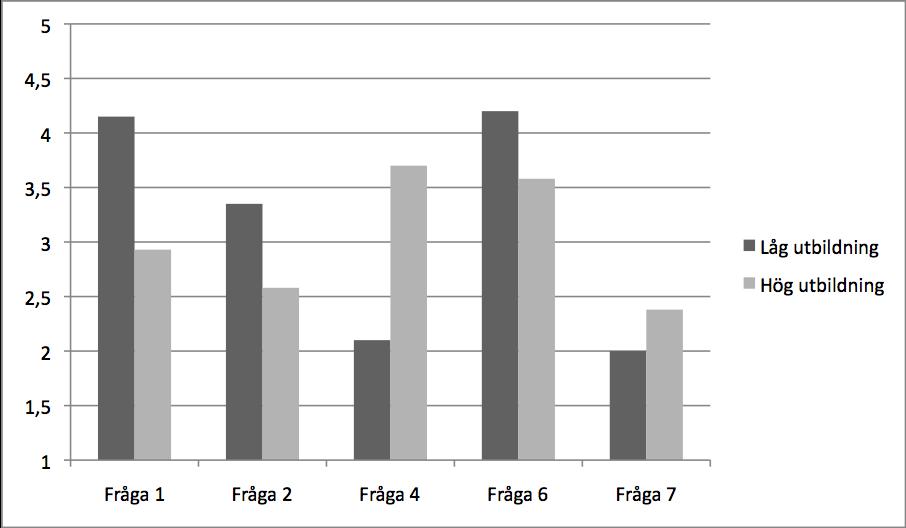 Effekten av Utbildning var associerad med frågorna 1, 2, 4, 6 och 7 (p < 0.01 utom fråga 7 p < 0.05).