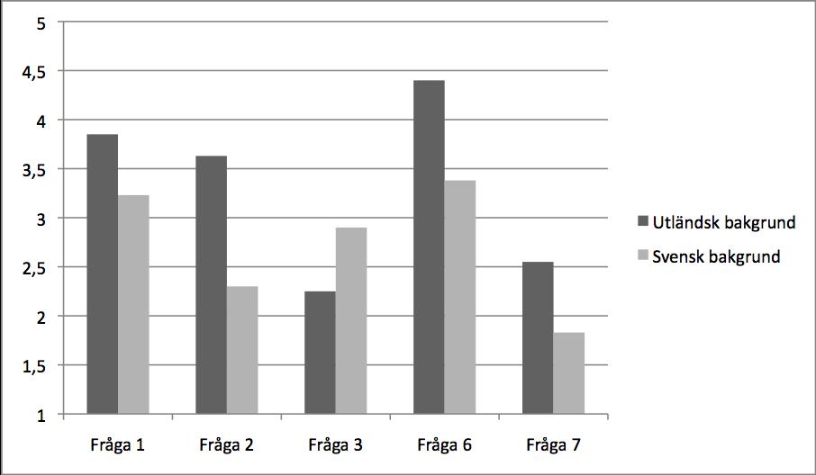 Figur 4. Professionell identitet (fem delfrågor) som effekt av utländsk vs svensk bakgrund.