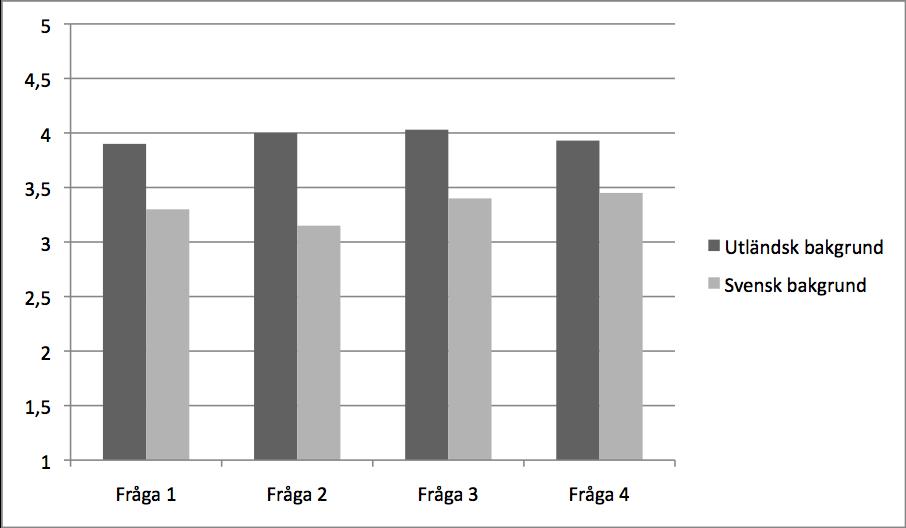 Figur 10. Arbetskollegor relaterad identitet (fyra frågor) som funktion av bakgrund (utlandsfödd vs svenskfödd). 3.4.