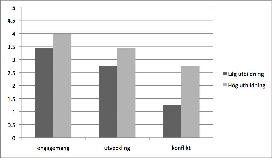 Figur 14. Ambition (engagemang, utveckling, konflikt) som effekt av utbildning (låg vs hög).