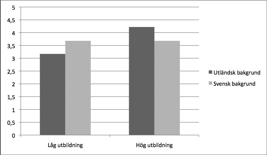 01) och visade att personer som var svenskfödda jämfört med utlandsfödda skattade en högre grad av konflikt (M = 2.28 vs M = 1.72).