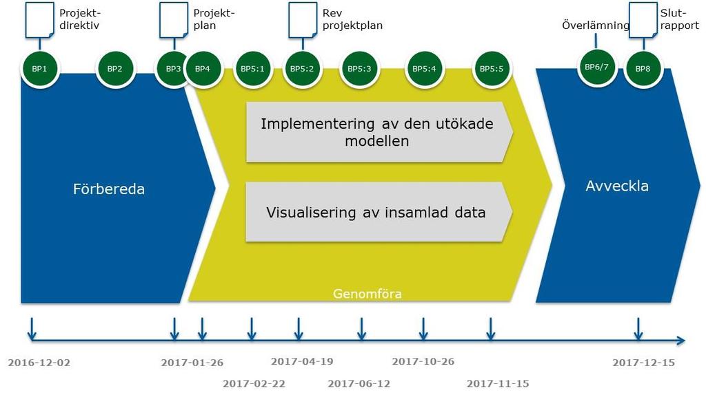 Lisbeth Isaksson Sida: 14 (32) 6 Projektförlopp 2016-12-16 (SKL) och regeringen undertecknar överenskommelsen Insatser för att förbättra vården för personer med kroniska sjukdomar m.m. 2017.