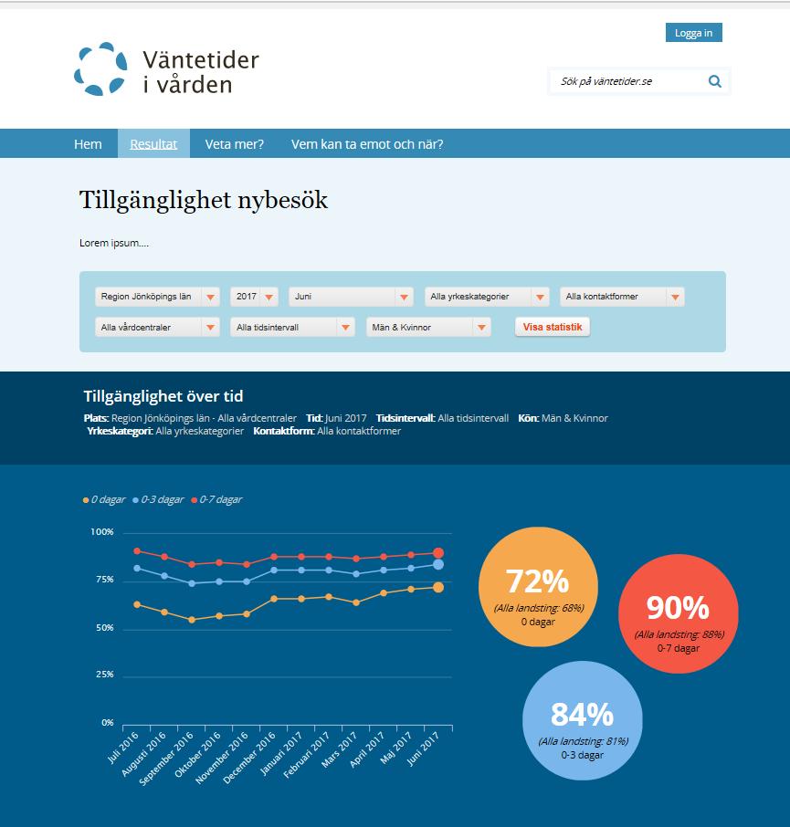 Lisbeth Isaksson Sida: 24 (32) 7.2.4.2 Presentation av data på www.vantetider.se Publik presentation av ett urval av variabler görs via www.vantetider.se. En demoversion finns framtagen som resultat av projektet inför senare publicering.