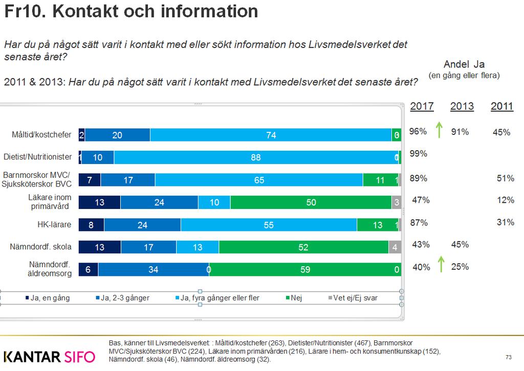 sig av de svenska kostråden Hitta ditt sätt i sitt arbete och 64 procent har inte kommit i kontakt