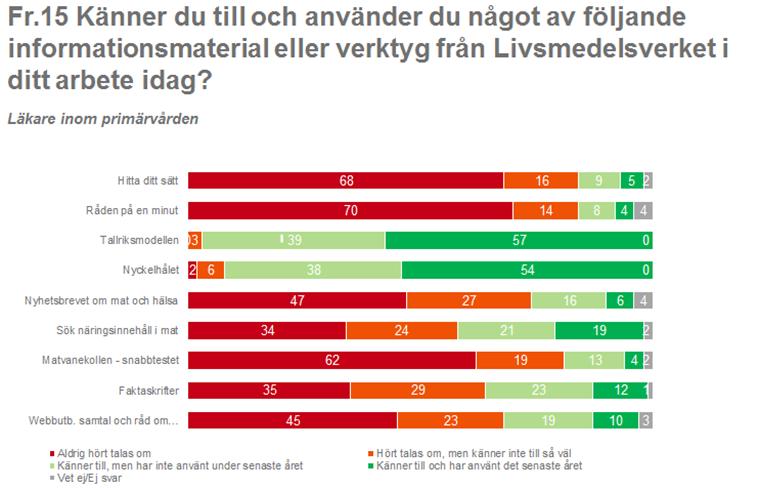 De 47 procent som har varit i kontakt med Livsmedelsverket är generellt mer positivt inställda till