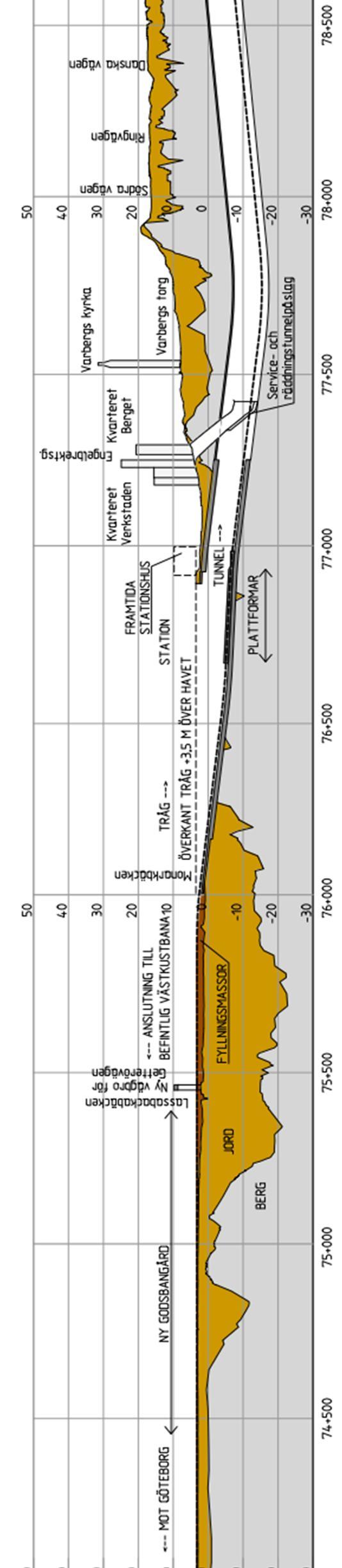 Figur 3-4. Översiktsprofiler över utbyggnadssträckan.