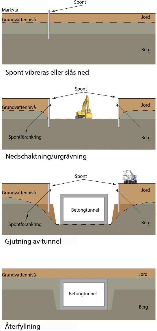 Byggsekvens vid schakt för tråg och betongtunnel, cut & cover.