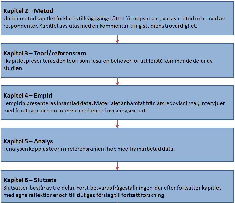1.3 Syfte Syftet med undersökningen är att studera om det finns möjlighet för de utvalda företagen att tolka reglerna mer fritt och om detta i sin tur påverkar företagens redovisningsval.