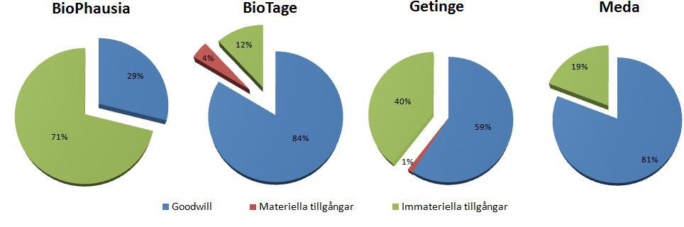 under 2005 noterat på Stockholmsbörsens O-lista. 82 Koncernen gjorde i huvudsak ett stort förvärv under räkenskapsåret 2005. Bolaget som förvärvades var det tyska läkemedelsföretaget Viatris.