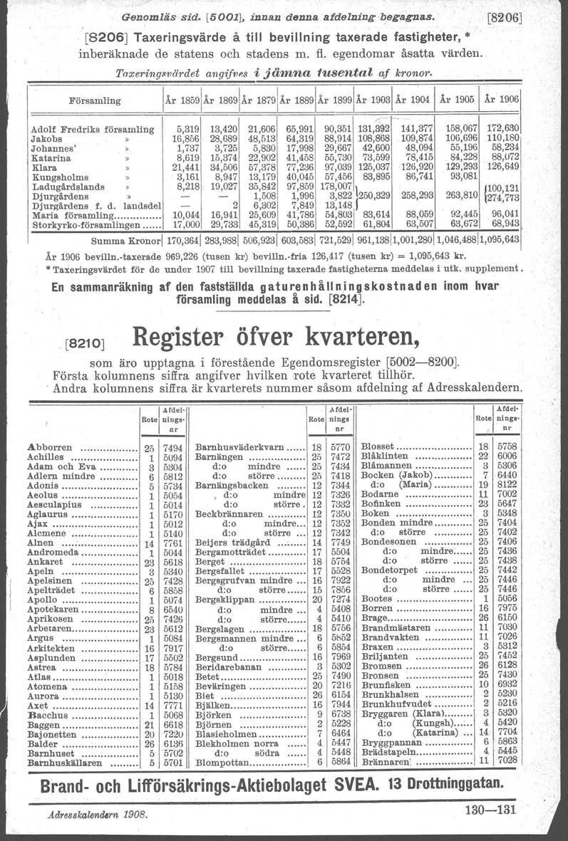 Genomläs sid. [0--001]-,iatuui denna afdelwd.g begagnas., [8206J [8206J Taxeringsvärde å till bevillning taxerade fastigheter, * inberäknade de statens och stadens m. fl. egendomar åsatta värden.
