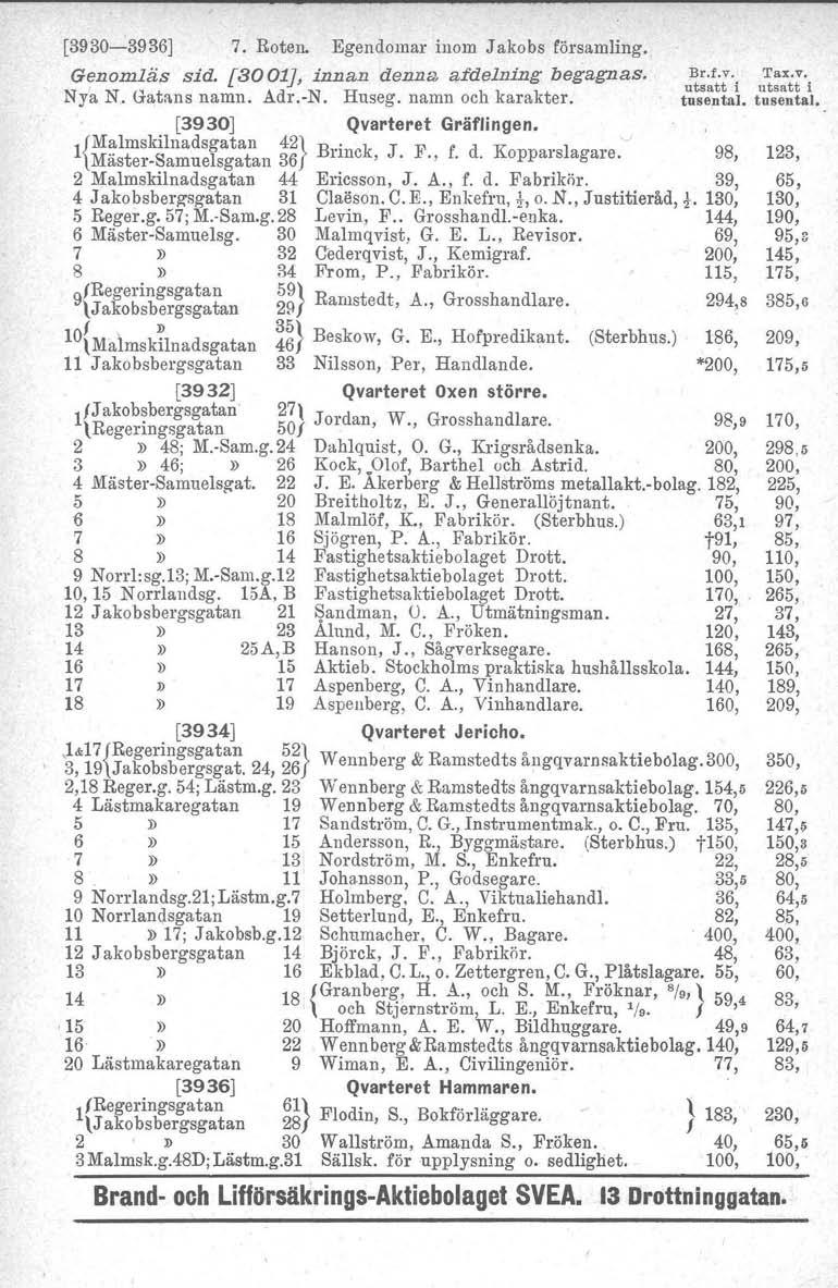 [3930-3936] 7. Roten. Egendomar inom Jakobs församling. Genomläs sid. [3001J, innan äezuus afdelning begagnas. u~~:i:'iu;::i:-i Nya N. Gatans namn. Adr.-N. Huseg. namn och karakter. tusental.