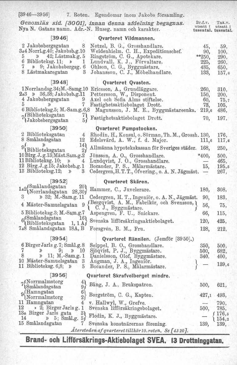 {3946-3956] 7. Roten. Egendomar inom Jakobs församling, Genomläs sid. [3oo1J, innan denna afdelning begagnas. Nya N. Gatans namn. Adr.-N. Huseg. namn och karakter. [3946] Qvarteret Vildmannen.