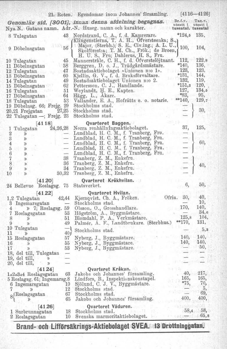 21, Roten. Egendomar inom Johannes' församling. [4116-4126J ~~;;t:'i sza. Genomläs sid. [8001J, innan denna afdelning begagnas. Nya N. Gatans namn. Adr.-N; Huseg. namn och karakter. tusental.