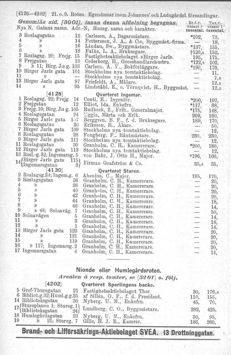 (4126-4202] 21. 0.9. Roten. Egendomar inom Johannes' och Ladugårdsl. församlingar. Genomläs sid. [8001], tnnen denna afdelning peg;:tgnas. 'u~;;t:'i u~::tjrj Nya N. Gatans namn. Adr.-N, Huseg.