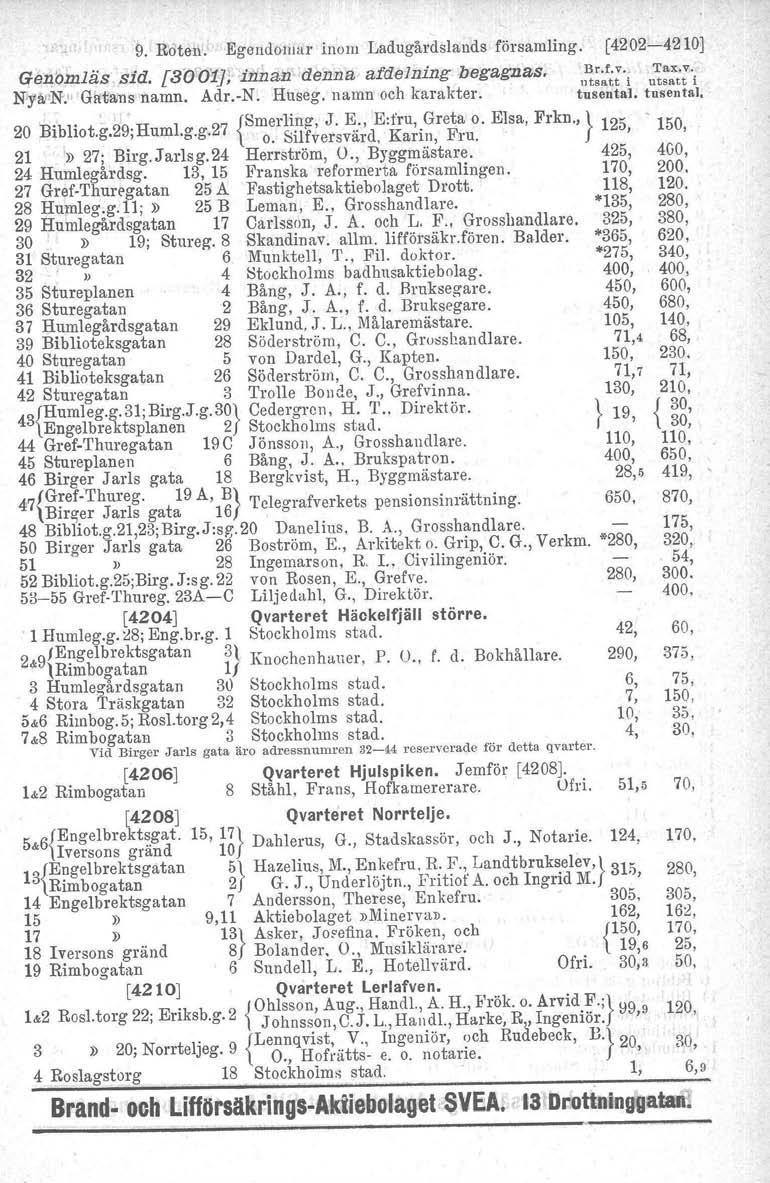 9. Roten. Egendomar inom Ladugårdslands församling. (4202-4210] Genbmliis sid. [3'OO1.j, itinuai 'dellna afdelning begagnas. n-.r.v. 'I'ax.v, NJyäIlN'."Gatans namn. Adr.-N. Huseg. namn och karakter.