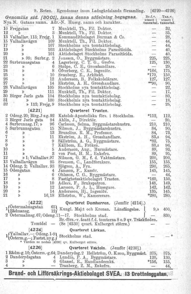9. Roten. Egendomar inom Ladugårdslands församling. [4220-4226j ~~~~:-i U~::t:-i Genomläs sid. [30,01], innan de.pnaaiqelnid,~ begagnas. Nya N. Gatans namn. Adr.-~. Huseg, namn och karakter. tusental.