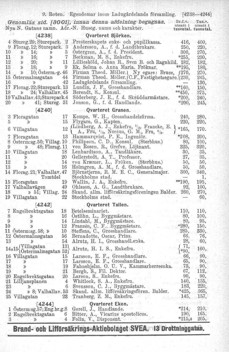 9. Roten. Egendomar inom Ladugårdslands församling. [4238-42404o}.Genomlii«sid. [3001J, inlla,ii denna afdelning begagnas. :Ny.a N. Gatans namn. Adr.-N. Huseg. namn och karakter.