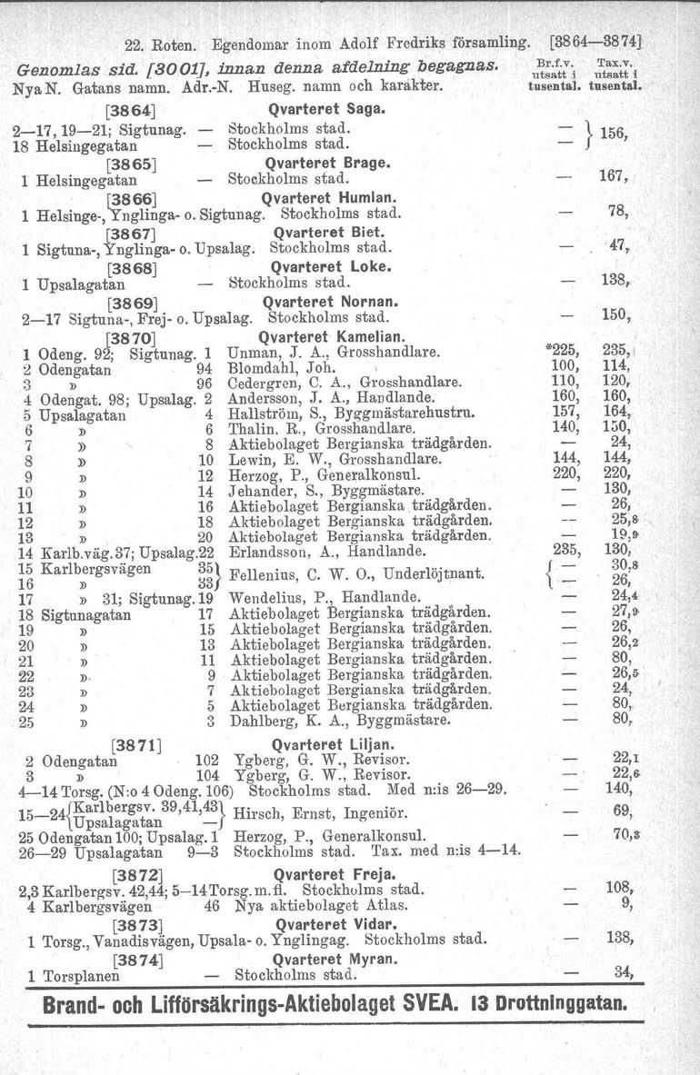 22. Roten. Egendomar inom Adolf Fredriks församling. [3864-3874} Genomlas sid. [8001], innan denna afdelning begagnas. ~~1tri ~~~t~'i Nya N. Gatans namn. Adr.-N. Huseg. namn och karakter. tusental.