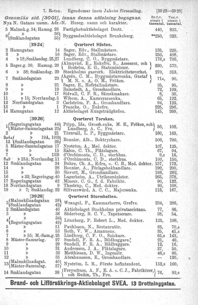 7. Roten. Egendomar inom J ako os församling. Genomläs sid. [3001J, innan denna afdelning begagnas. Nya N. Gatans namn. Adr.-N. Huseg. namn och karakter. 5 Malmsk.g. 34; Hamng.
