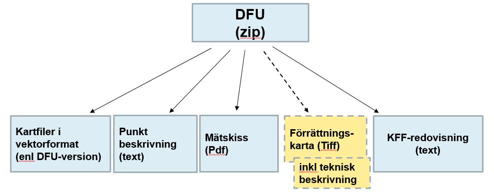 1 Digitalt förrättningsunderlag (DFU) Det material som ett utfört KFF-uppdrag resulterar i skall levereras i digital form. Det benämns Digitalt förrättningsunderlag (DFU).