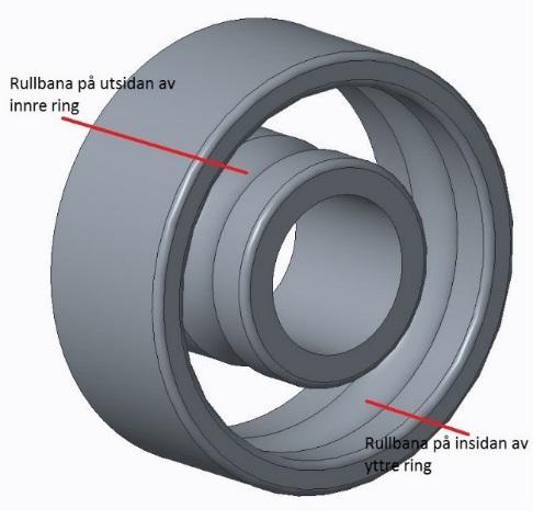 1 En inner- och ytterring I dessa ringar finns det som kallas för rullbanor, se figur 4.